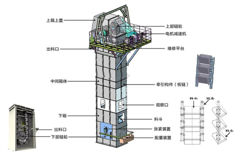 板鏈?zhǔn)蕉肥教嵘龣C(jī)結(jié)構(gòu)：電機(jī)減速機(jī)，上部鏈輪，軸承，出料口，料斗，螺栓連接，鏈條，進(jìn)料口，下部鏈輪，軸承，觀察口，絲杠張緊。