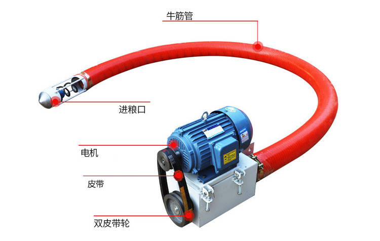 吸沙機(jī)器結(jié)構(gòu)由：進(jìn)料口，電機(jī)，皮帶，雙皮帶輪，牛津管等